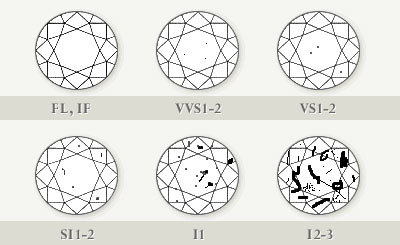 image sur la pureté des diamants